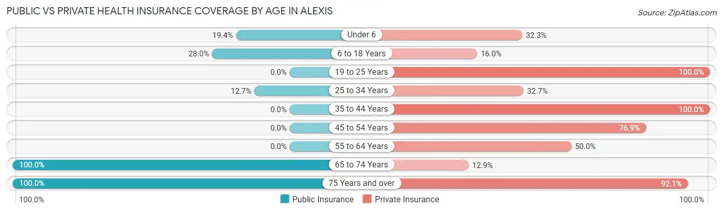 Public vs Private Health Insurance Coverage by Age in Alexis