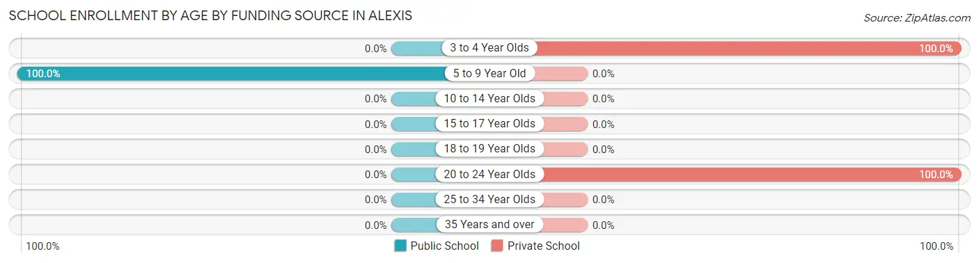 School Enrollment by Age by Funding Source in Alexis