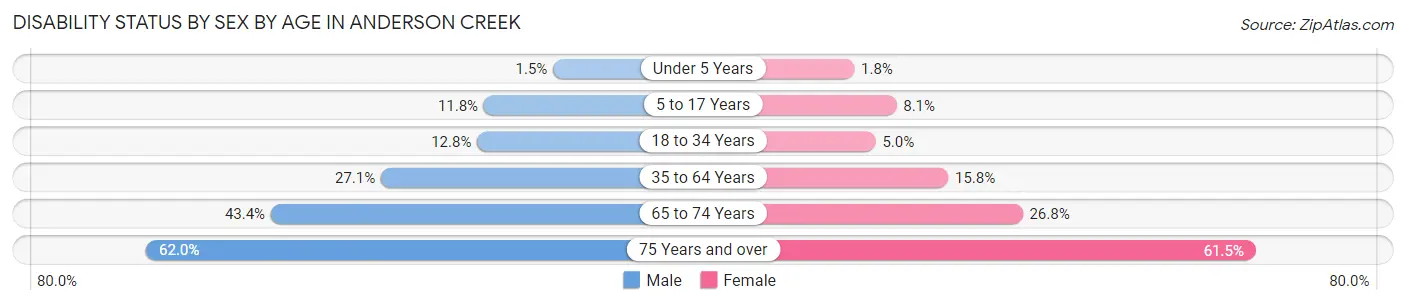 Disability Status by Sex by Age in Anderson Creek