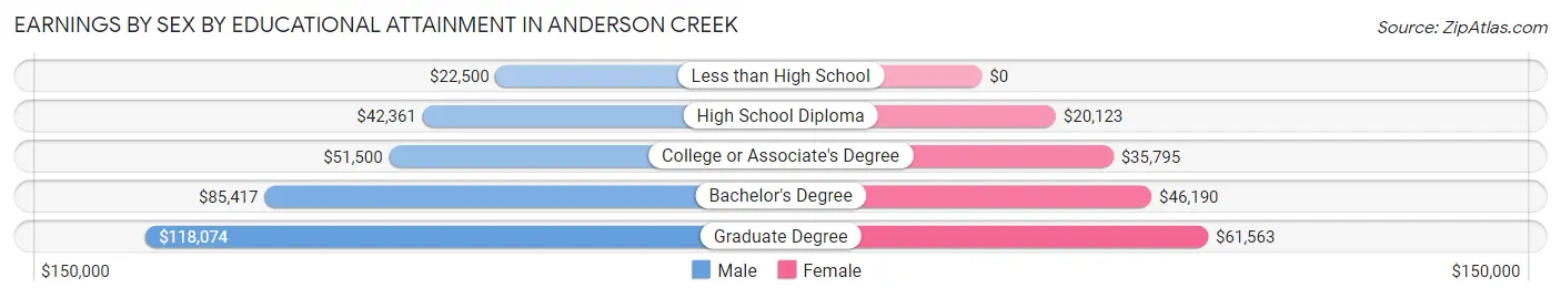 Earnings by Sex by Educational Attainment in Anderson Creek