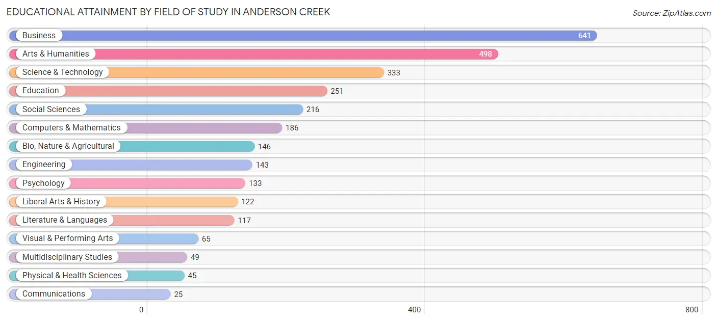 Educational Attainment by Field of Study in Anderson Creek