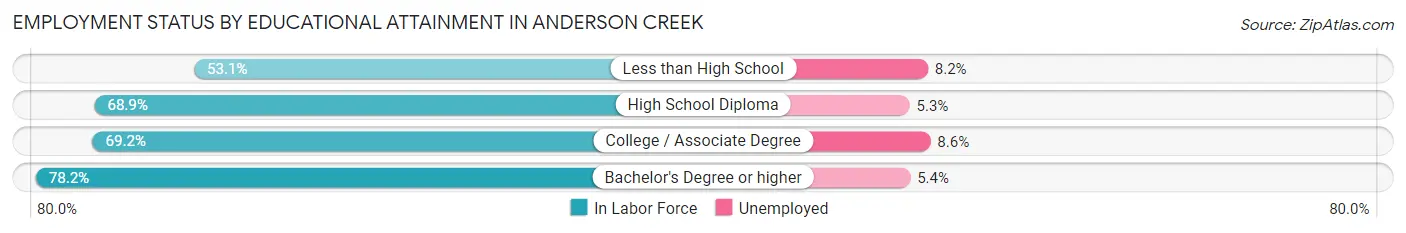 Employment Status by Educational Attainment in Anderson Creek
