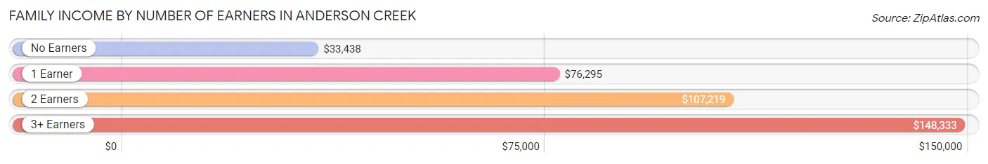 Family Income by Number of Earners in Anderson Creek