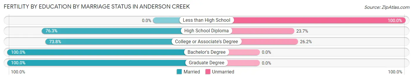 Female Fertility by Education by Marriage Status in Anderson Creek