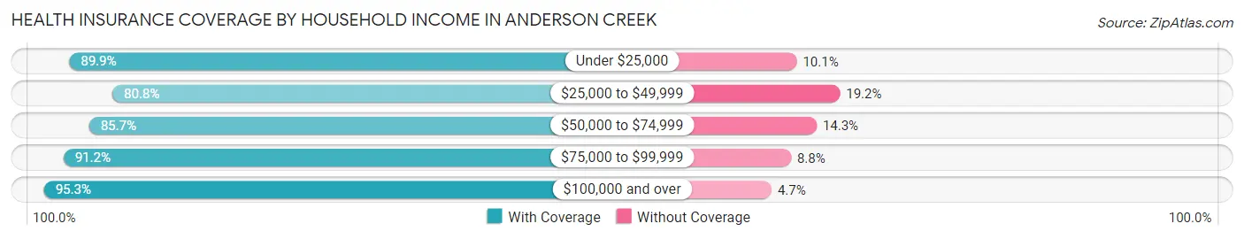 Health Insurance Coverage by Household Income in Anderson Creek