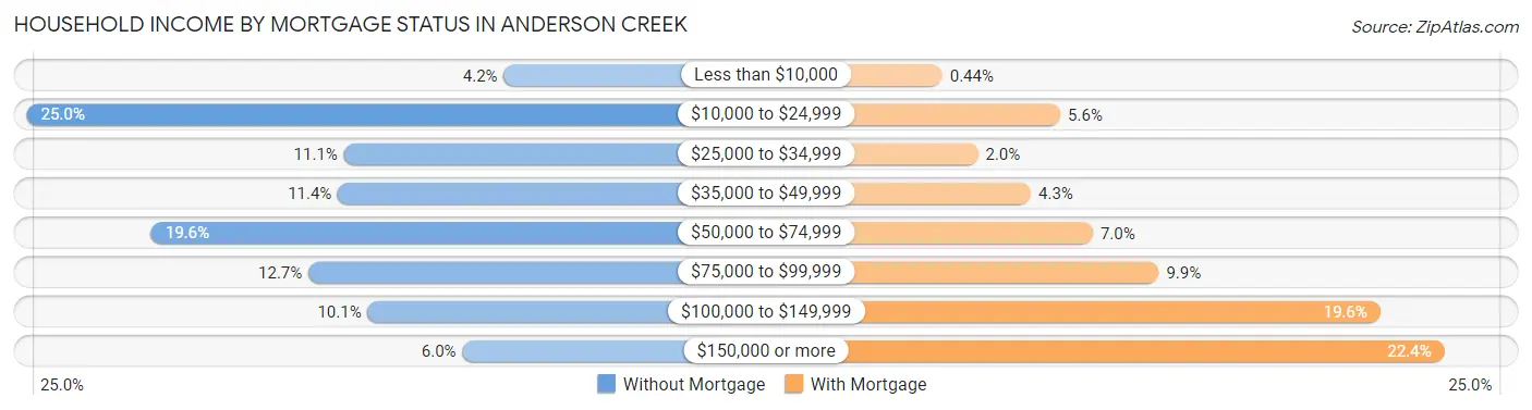 Household Income by Mortgage Status in Anderson Creek