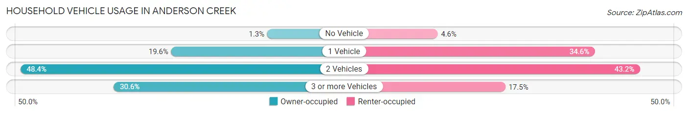 Household Vehicle Usage in Anderson Creek