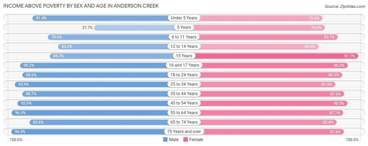 Income Above Poverty by Sex and Age in Anderson Creek