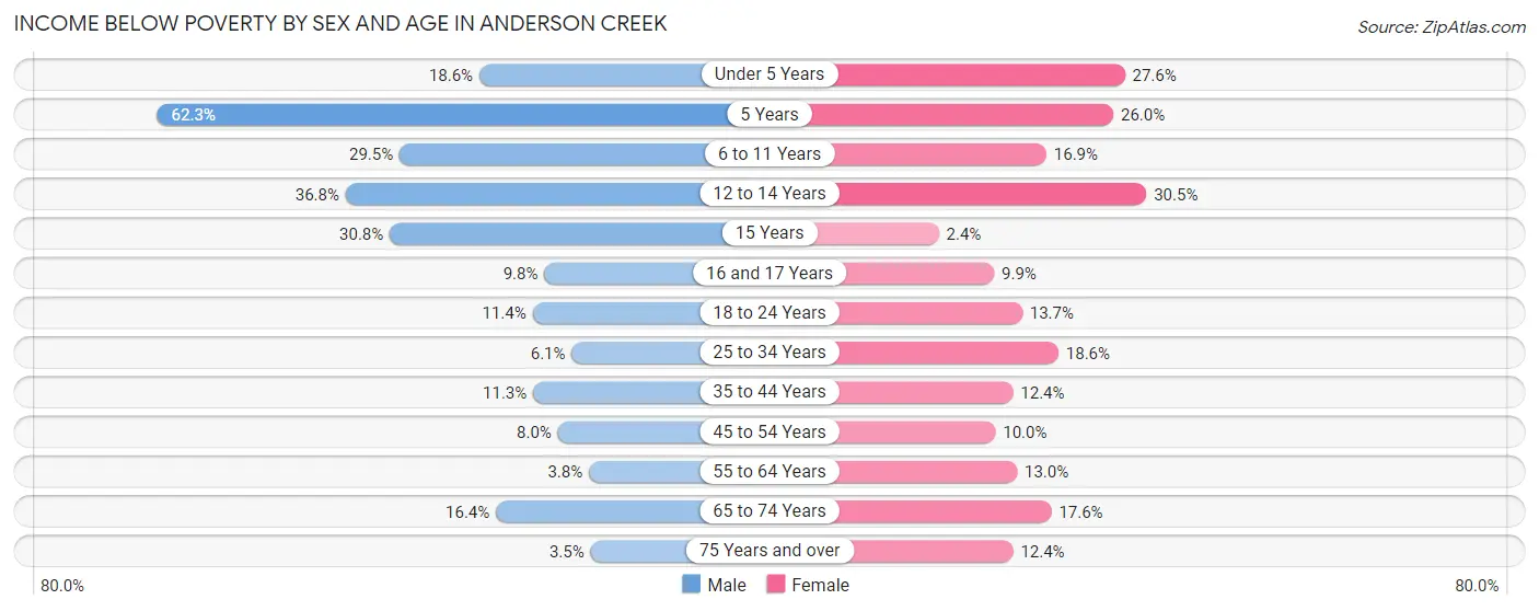 Income Below Poverty by Sex and Age in Anderson Creek