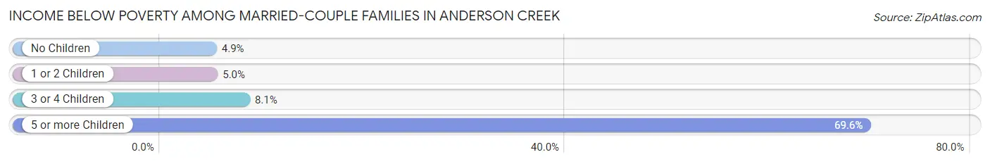 Income Below Poverty Among Married-Couple Families in Anderson Creek