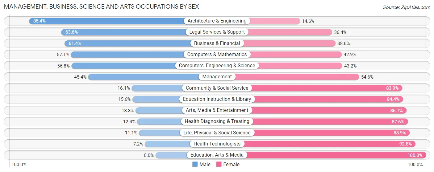 Management, Business, Science and Arts Occupations by Sex in Anderson Creek