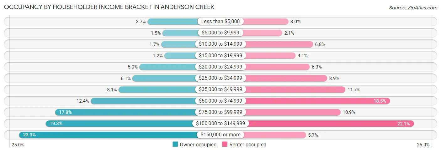 Occupancy by Householder Income Bracket in Anderson Creek