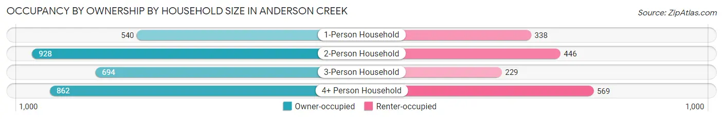 Occupancy by Ownership by Household Size in Anderson Creek