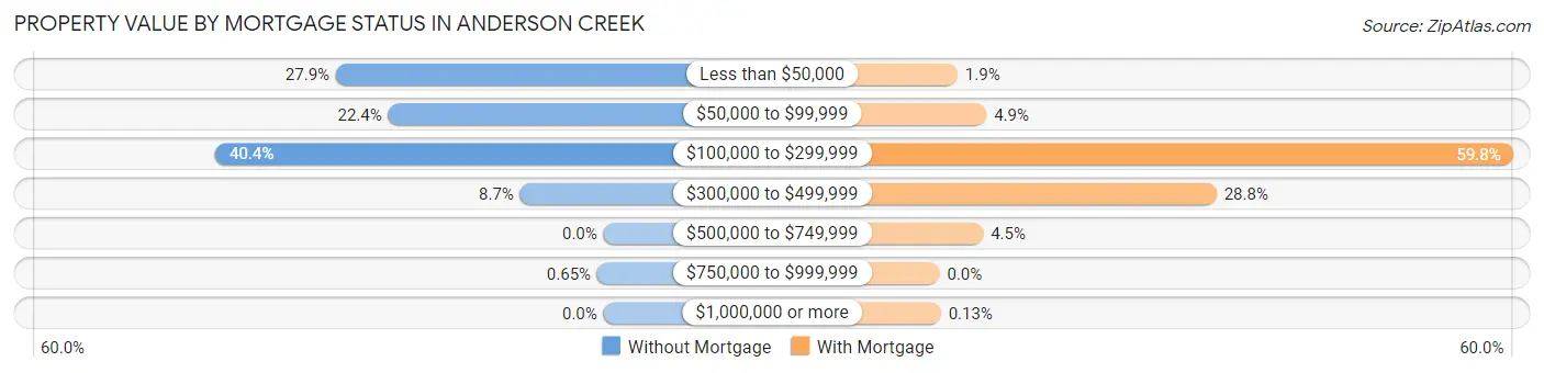 Property Value by Mortgage Status in Anderson Creek