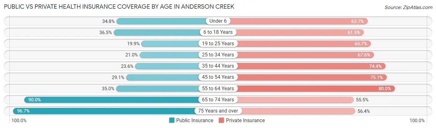 Public vs Private Health Insurance Coverage by Age in Anderson Creek