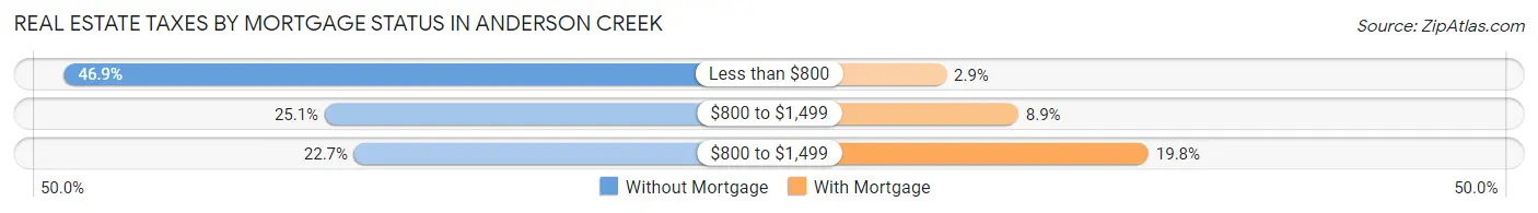 Real Estate Taxes by Mortgage Status in Anderson Creek