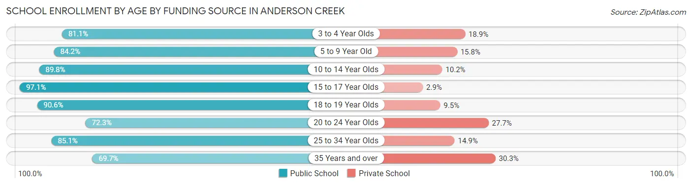 School Enrollment by Age by Funding Source in Anderson Creek