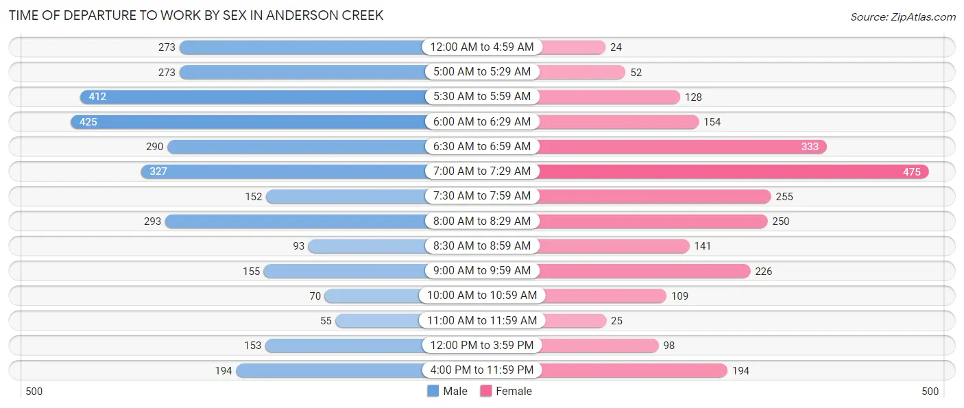 Time of Departure to Work by Sex in Anderson Creek