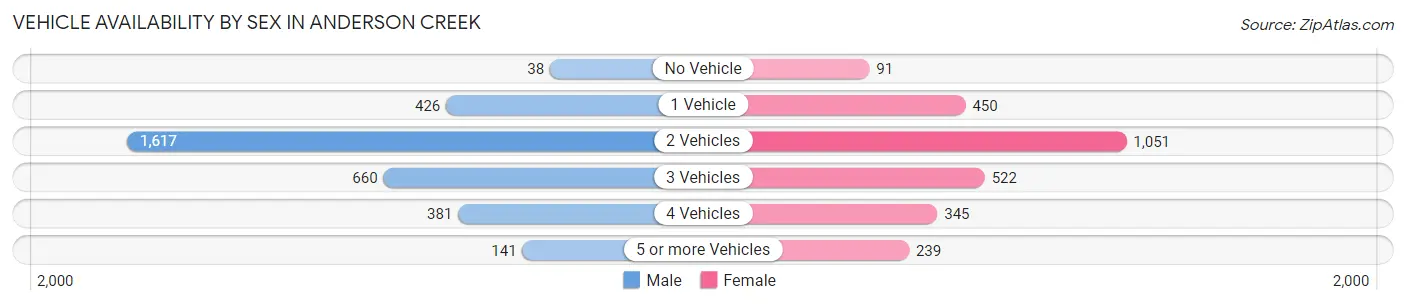 Vehicle Availability by Sex in Anderson Creek