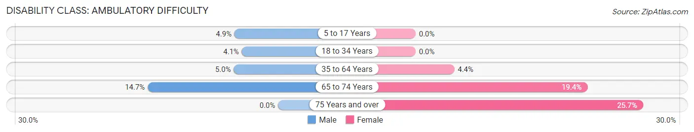 Disability in Angier: <span>Ambulatory Difficulty</span>