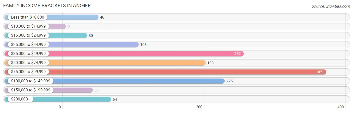 Family Income Brackets in Angier