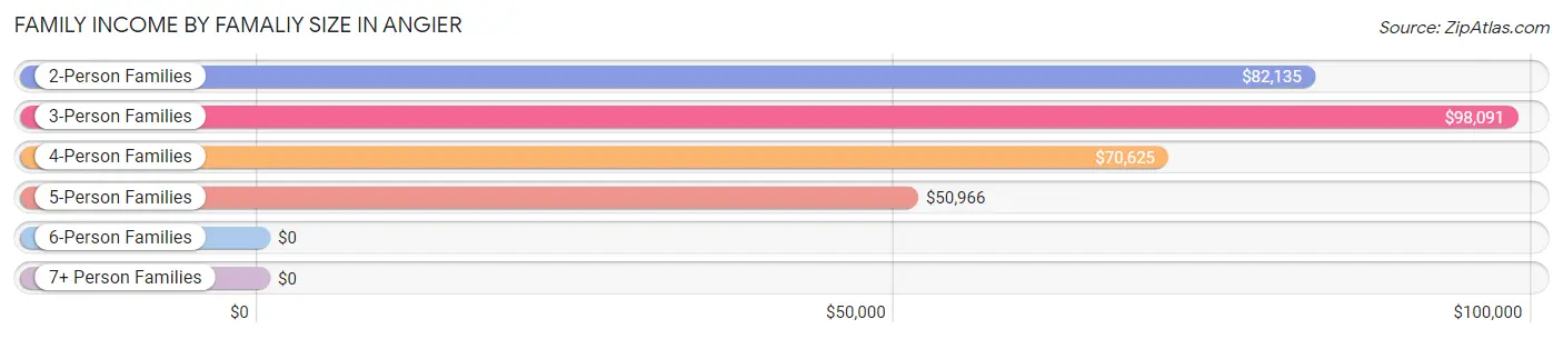 Family Income by Famaliy Size in Angier