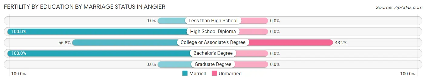 Female Fertility by Education by Marriage Status in Angier