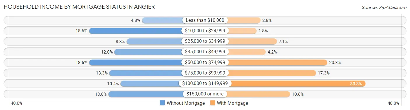 Household Income by Mortgage Status in Angier