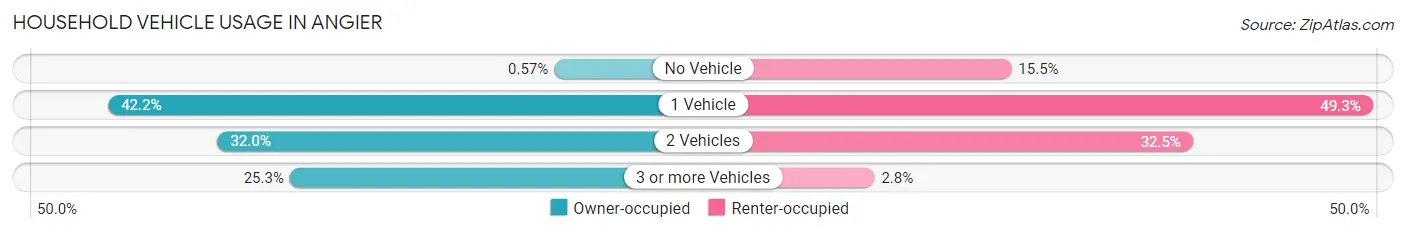 Household Vehicle Usage in Angier