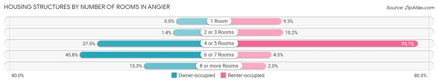 Housing Structures by Number of Rooms in Angier