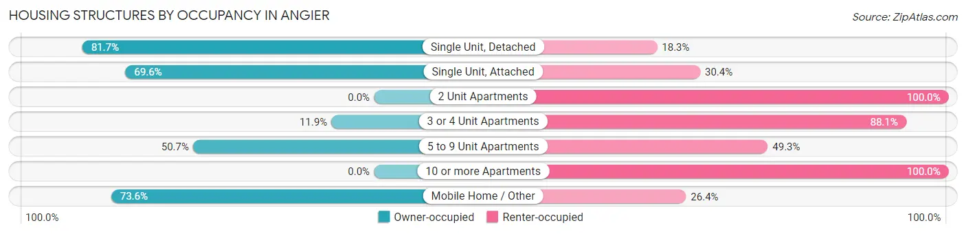 Housing Structures by Occupancy in Angier