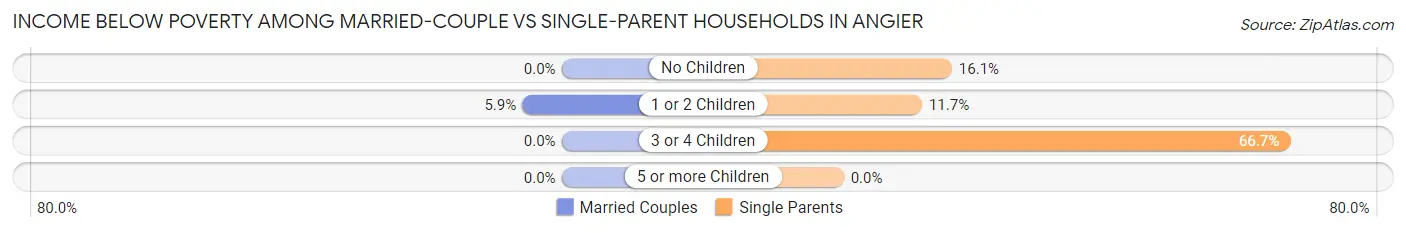 Income Below Poverty Among Married-Couple vs Single-Parent Households in Angier