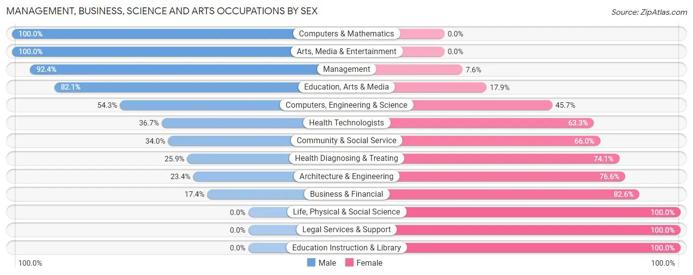 Management, Business, Science and Arts Occupations by Sex in Angier