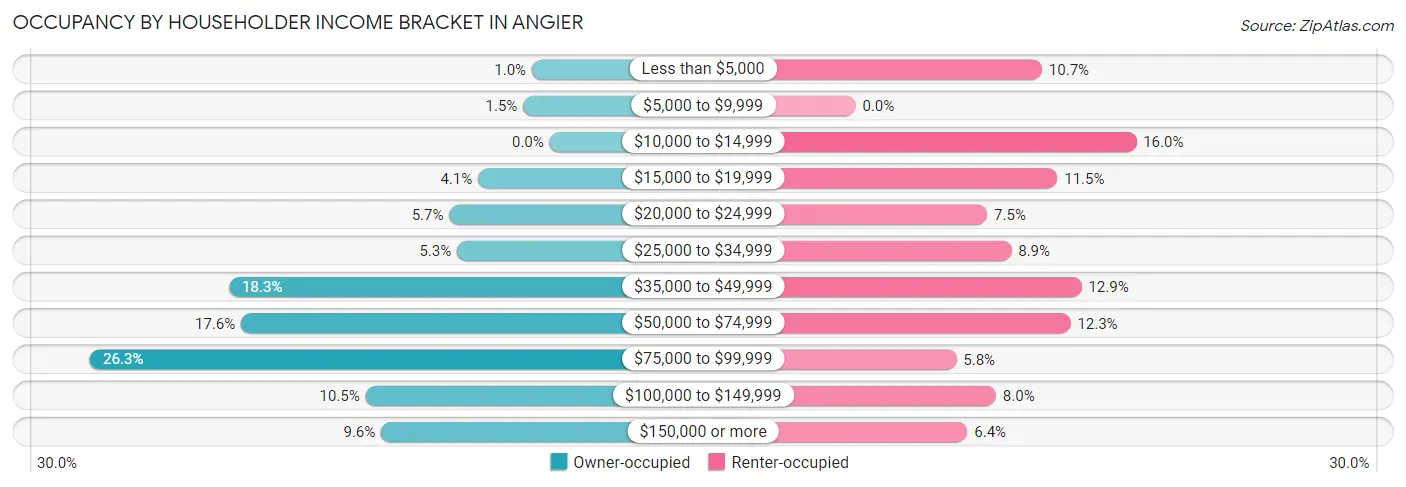 Occupancy by Householder Income Bracket in Angier