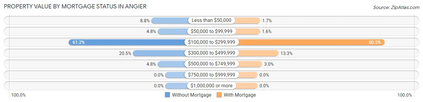 Property Value by Mortgage Status in Angier