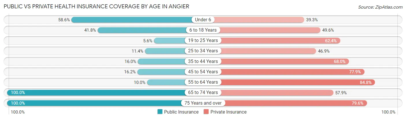 Public vs Private Health Insurance Coverage by Age in Angier