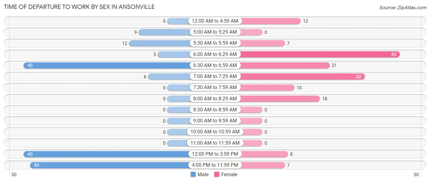 Time of Departure to Work by Sex in Ansonville