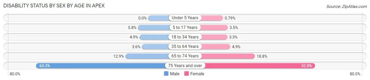 Disability Status by Sex by Age in Apex