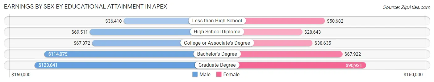 Earnings by Sex by Educational Attainment in Apex