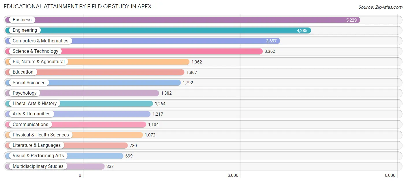 Educational Attainment by Field of Study in Apex