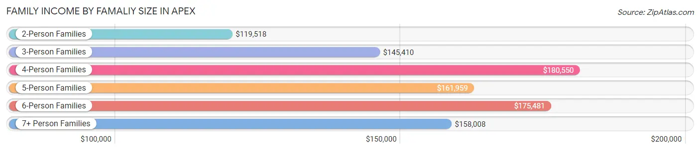 Family Income by Famaliy Size in Apex