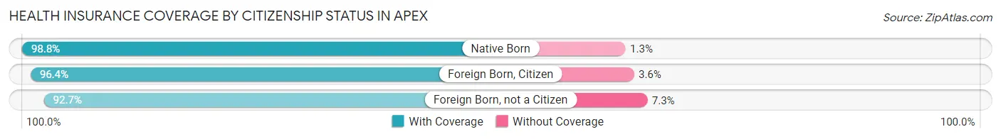 Health Insurance Coverage by Citizenship Status in Apex