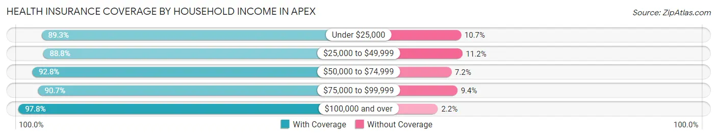 Health Insurance Coverage by Household Income in Apex