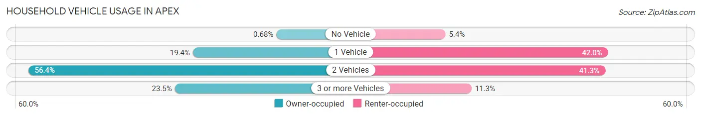 Household Vehicle Usage in Apex