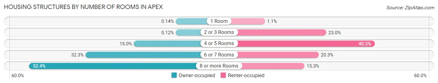 Housing Structures by Number of Rooms in Apex