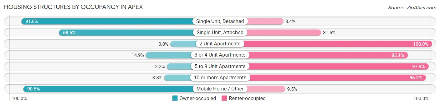 Housing Structures by Occupancy in Apex