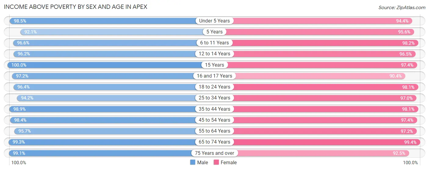 Income Above Poverty by Sex and Age in Apex