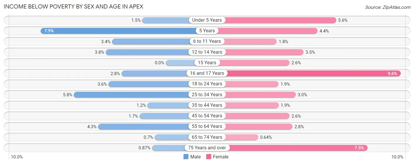 Income Below Poverty by Sex and Age in Apex