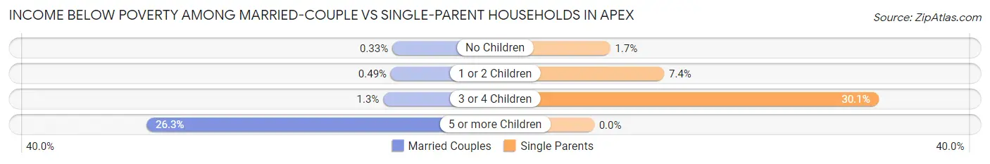 Income Below Poverty Among Married-Couple vs Single-Parent Households in Apex