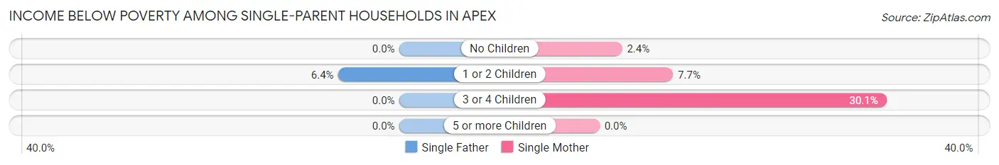 Income Below Poverty Among Single-Parent Households in Apex